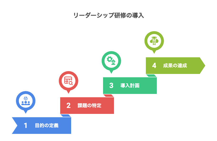 「リーダーシップ研修導入の流れ（目的→課題→導入→成果）」のフローチャート