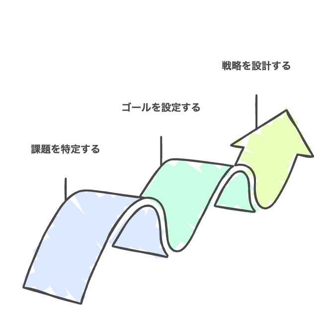「課題→ゴール→施策設計」の関係を示すフローチャート