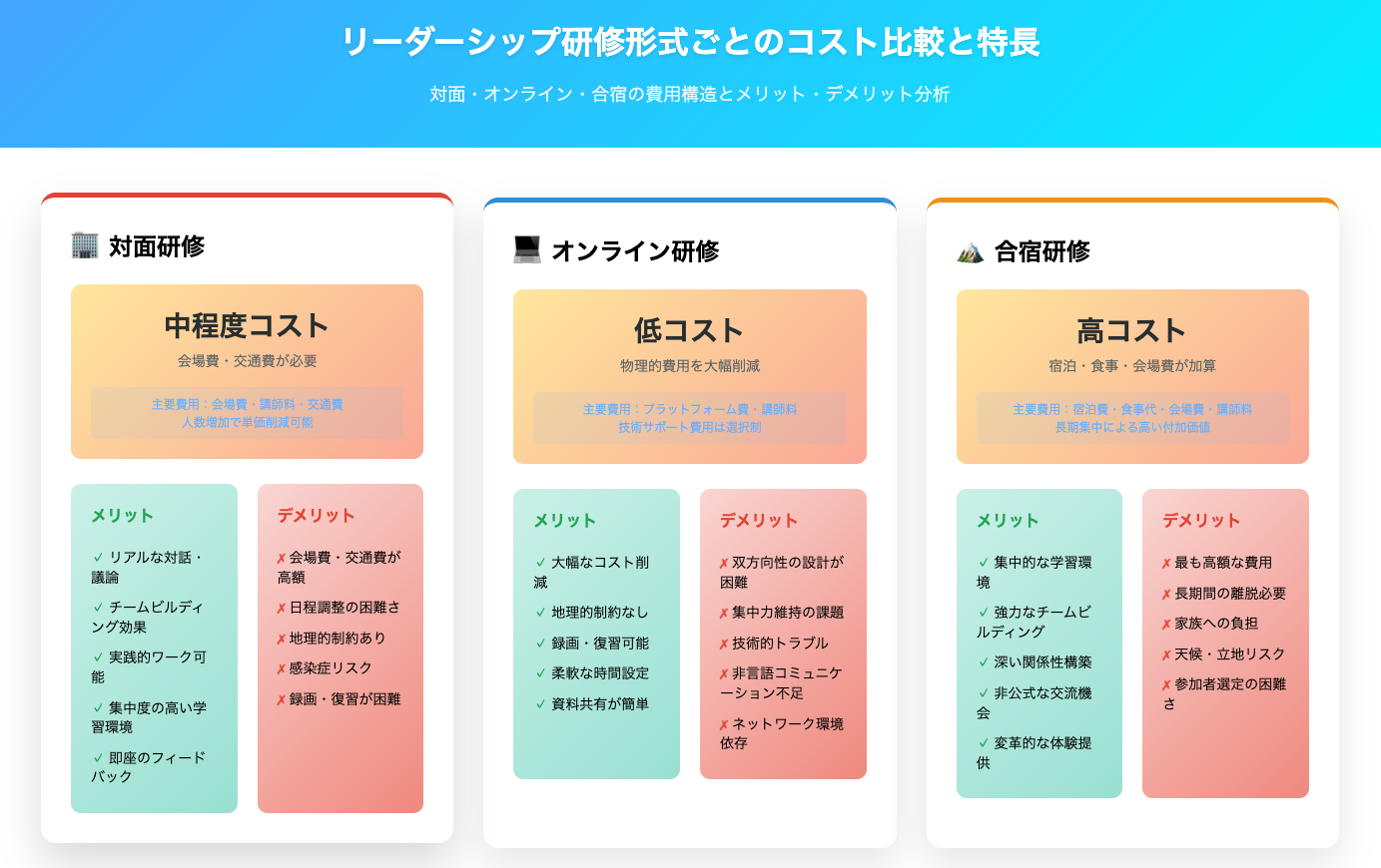 リーダーシップ研修形式ごとのコスト比較と特長
