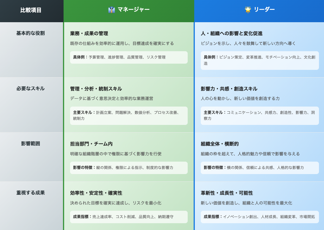 リーダーとマネージャーの違い