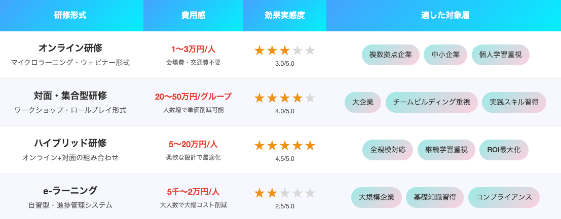 リーダーシップ研修の形式ごとの比較表